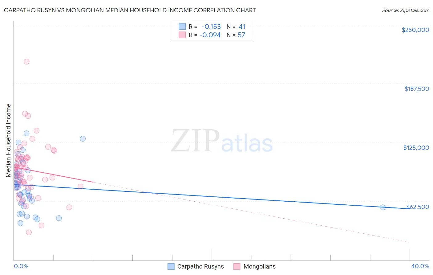 Carpatho Rusyn vs Mongolian Median Household Income