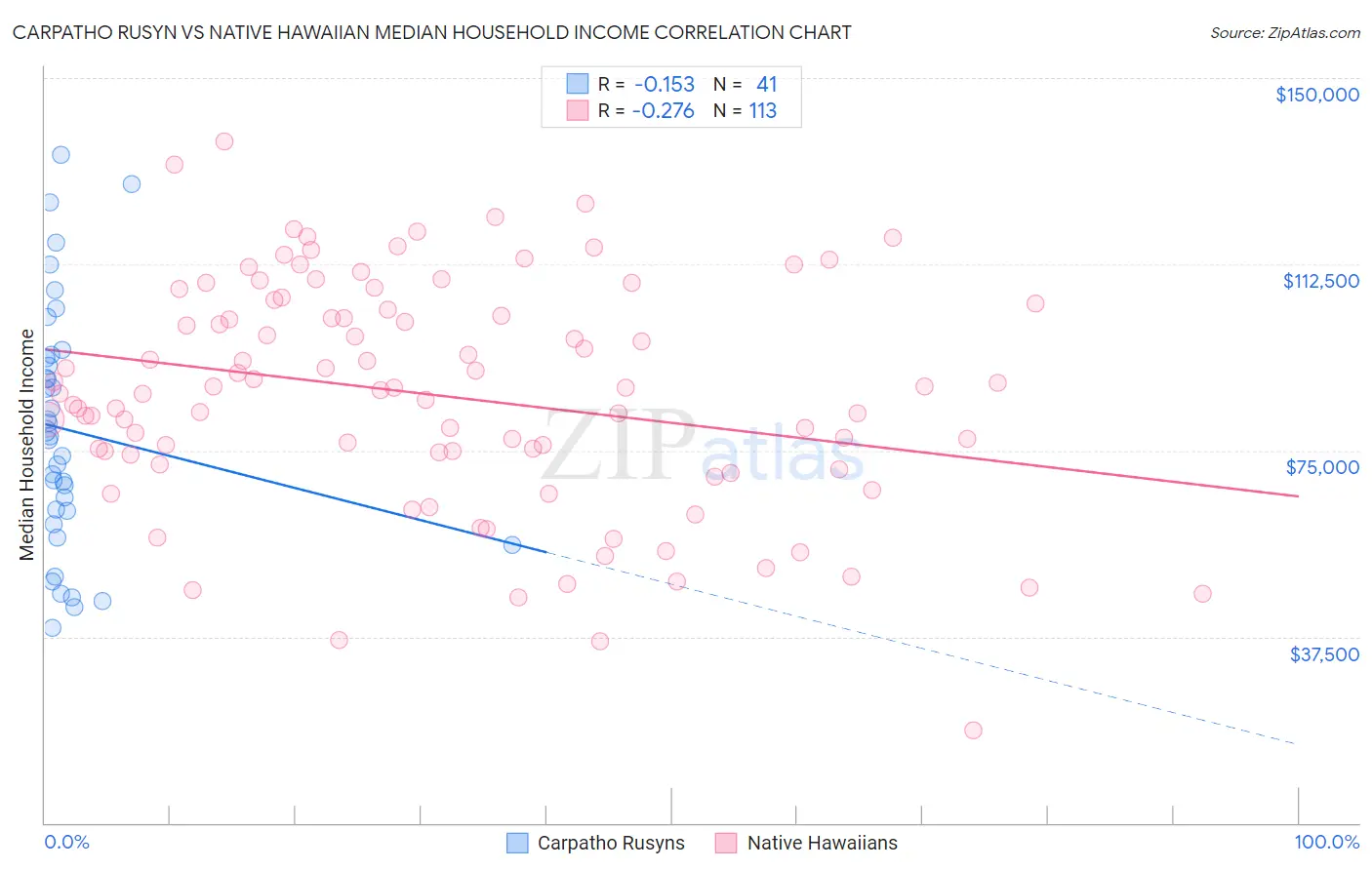 Carpatho Rusyn vs Native Hawaiian Median Household Income