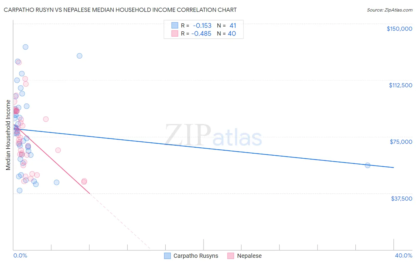 Carpatho Rusyn vs Nepalese Median Household Income