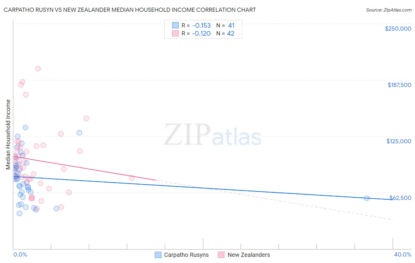 Carpatho Rusyn vs New Zealander Median Household Income