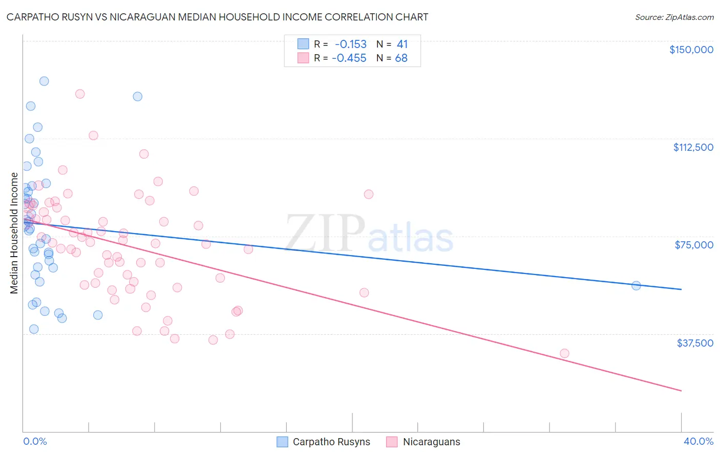Carpatho Rusyn vs Nicaraguan Median Household Income