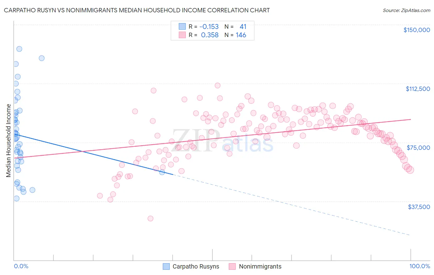 Carpatho Rusyn vs Nonimmigrants Median Household Income