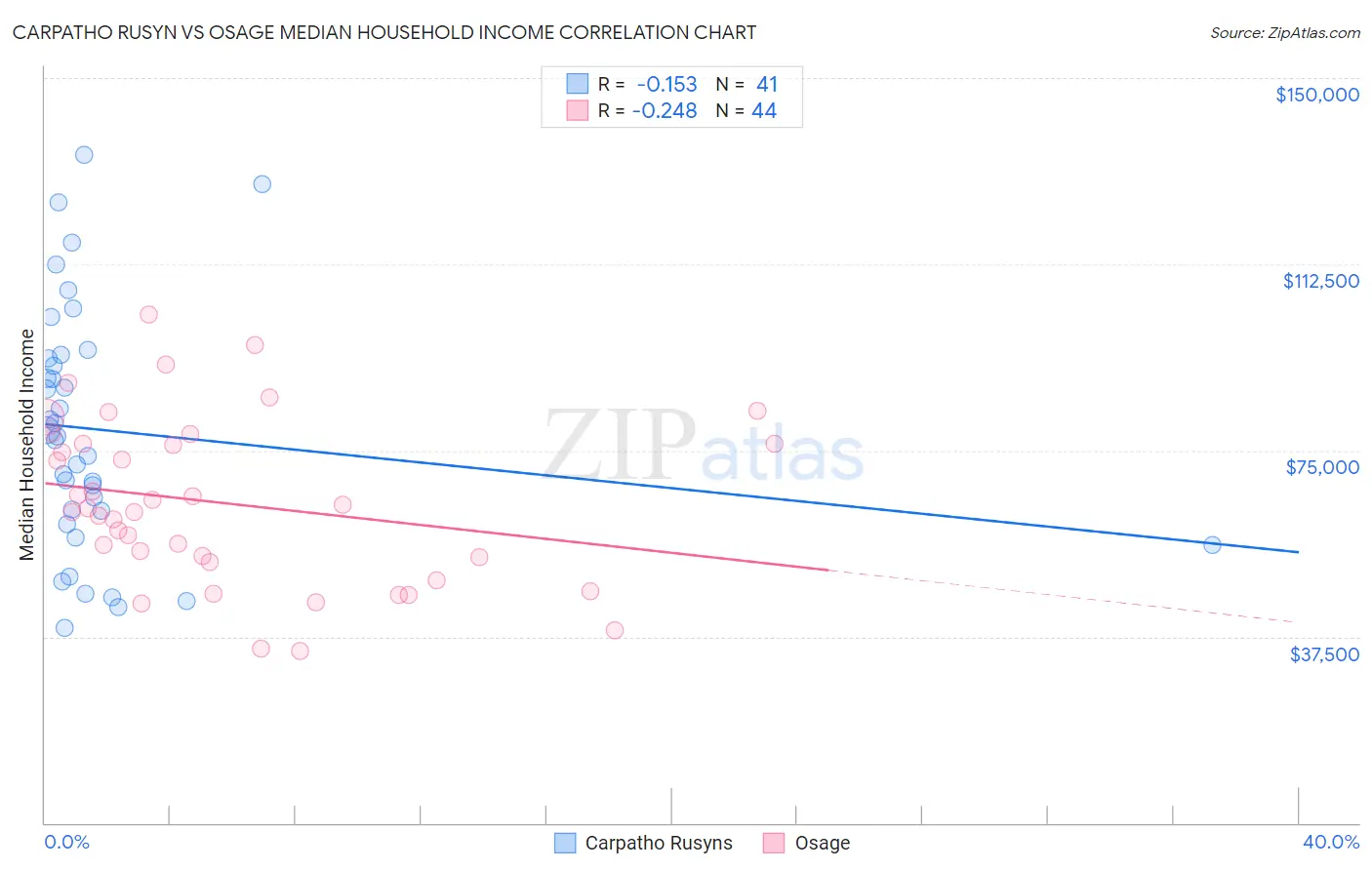 Carpatho Rusyn vs Osage Median Household Income