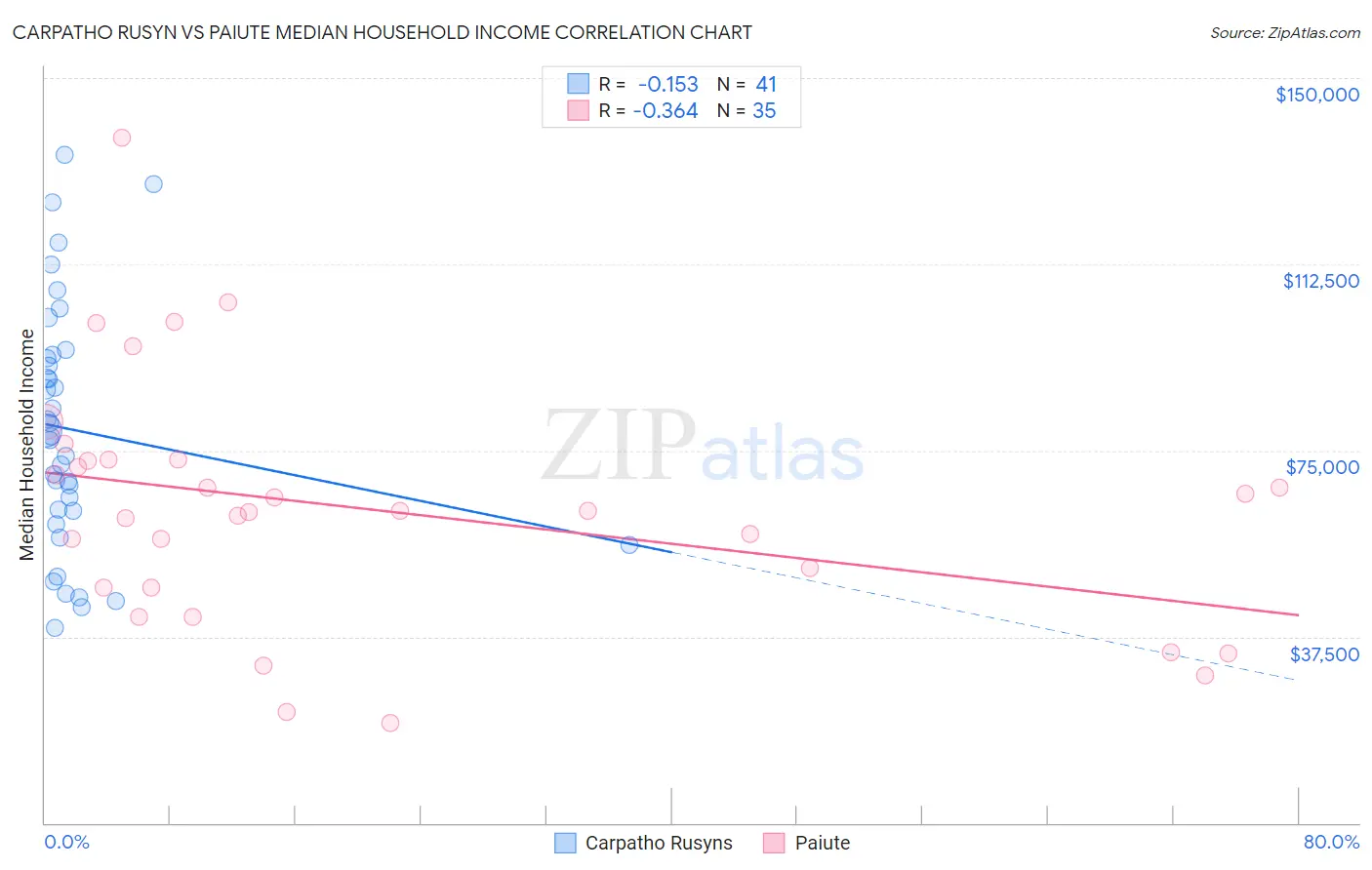 Carpatho Rusyn vs Paiute Median Household Income