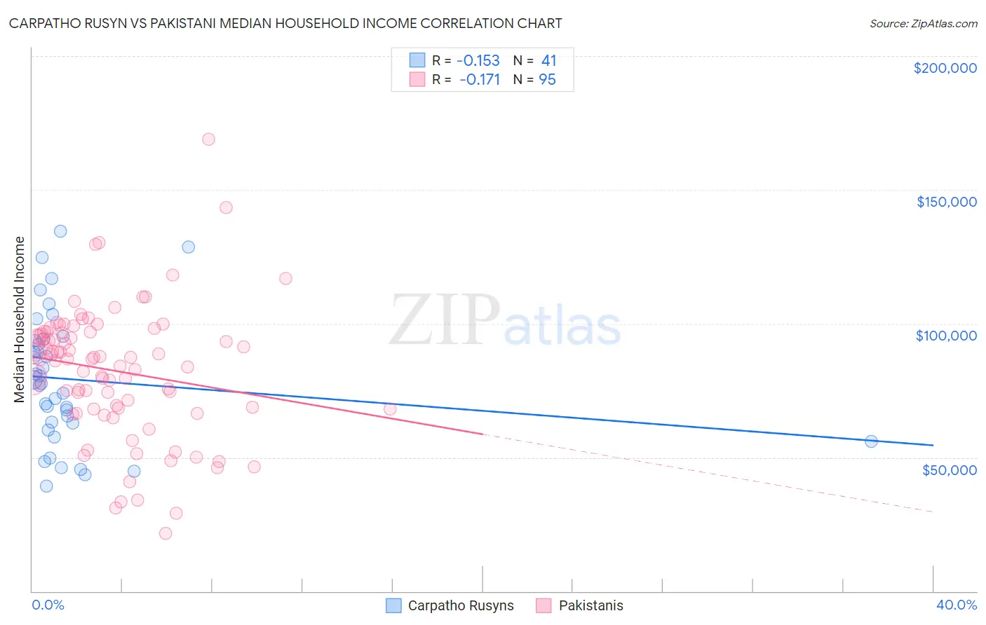 Carpatho Rusyn vs Pakistani Median Household Income