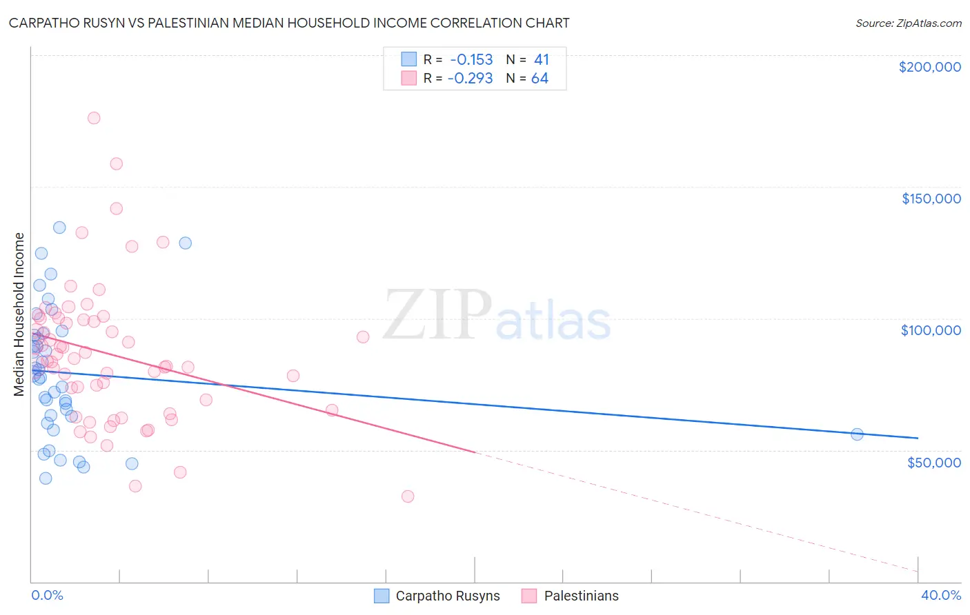 Carpatho Rusyn vs Palestinian Median Household Income