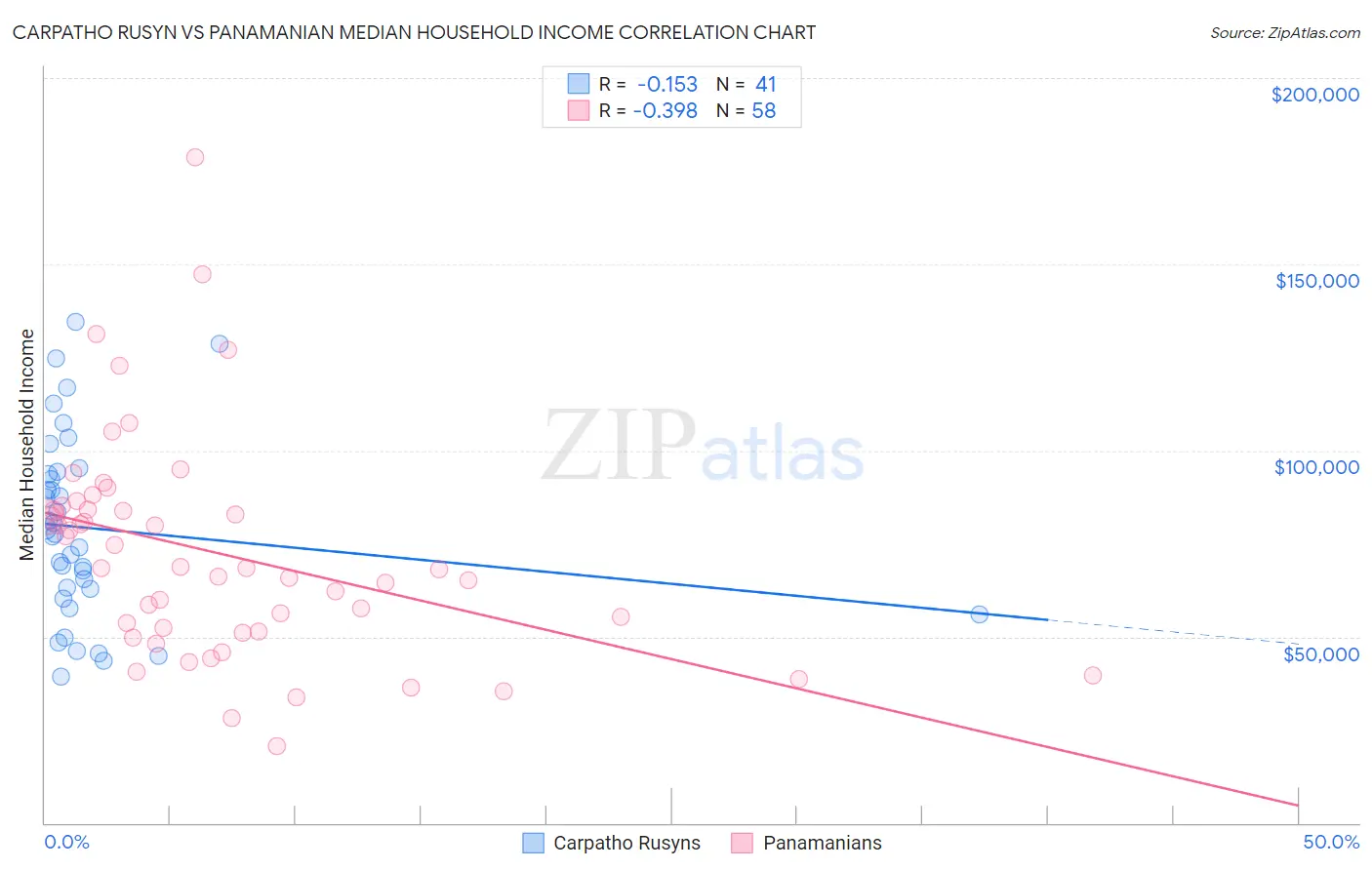 Carpatho Rusyn vs Panamanian Median Household Income