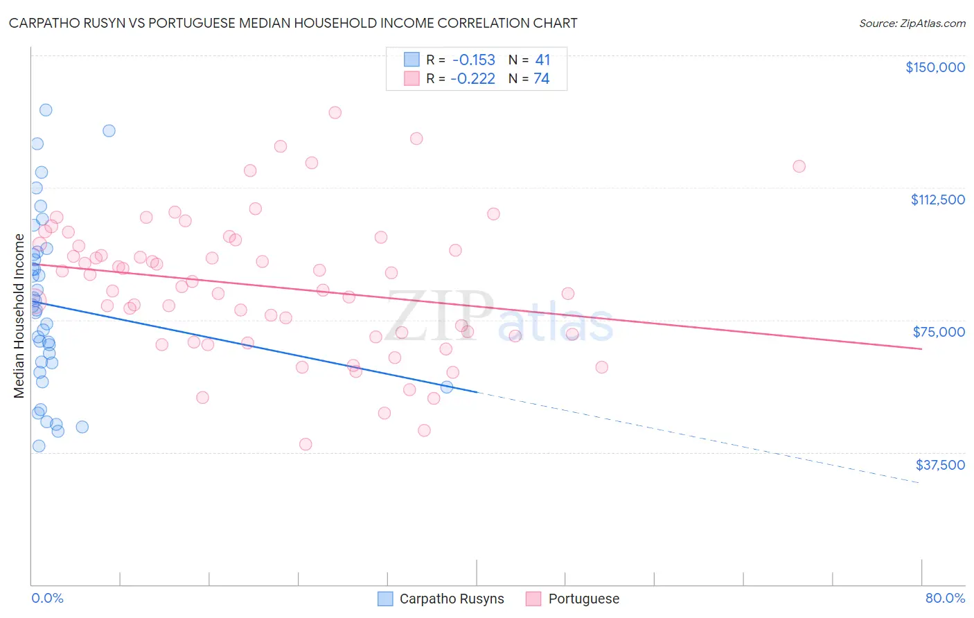 Carpatho Rusyn vs Portuguese Median Household Income