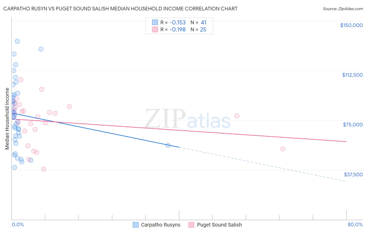 Carpatho Rusyn vs Puget Sound Salish Median Household Income