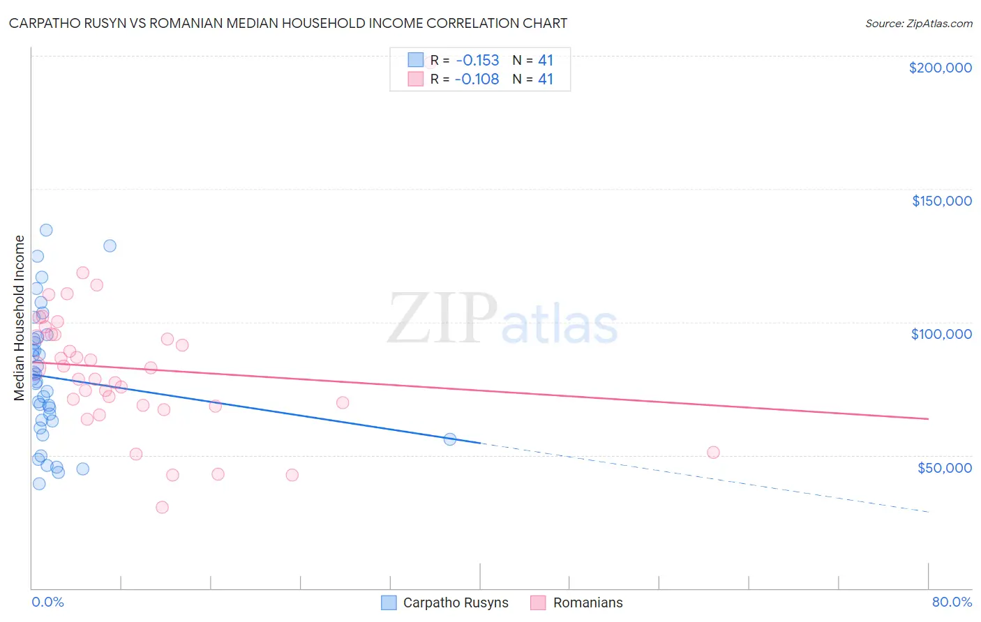 Carpatho Rusyn vs Romanian Median Household Income