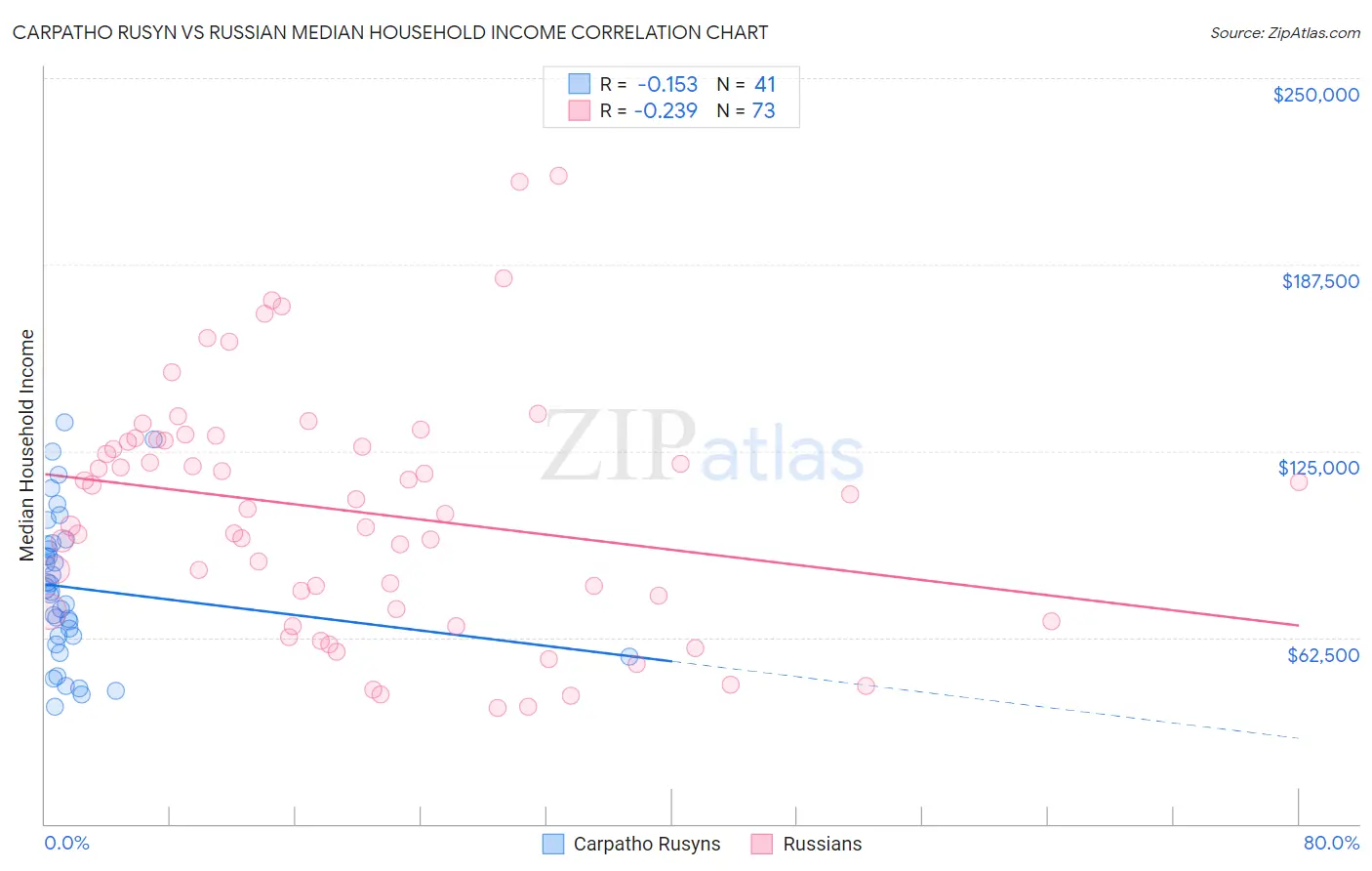 Carpatho Rusyn vs Russian Median Household Income