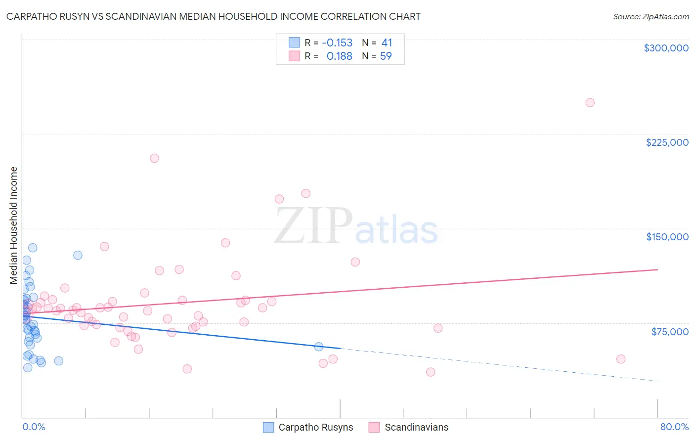 Carpatho Rusyn vs Scandinavian Median Household Income