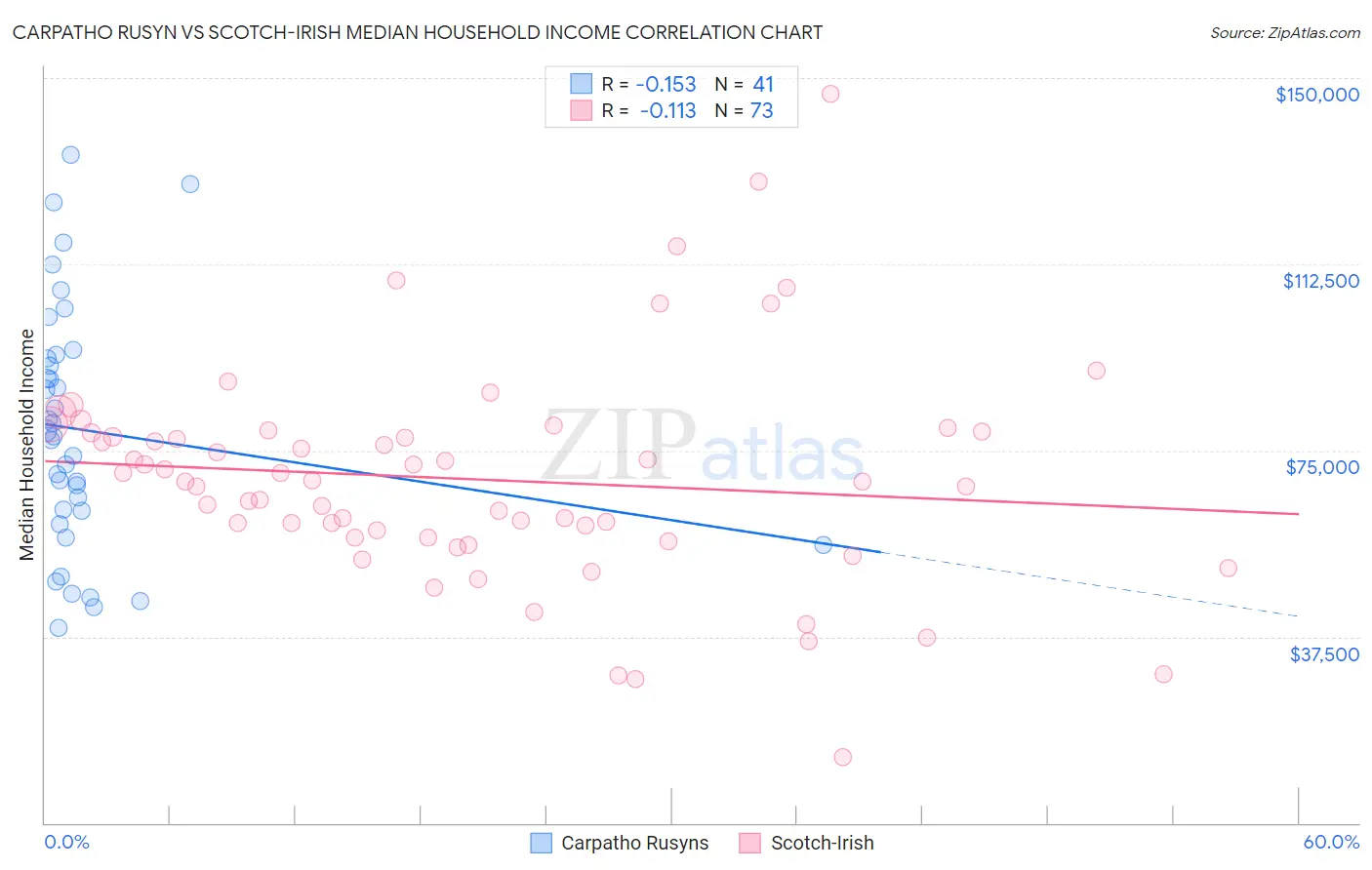 Carpatho Rusyn vs Scotch-Irish Median Household Income