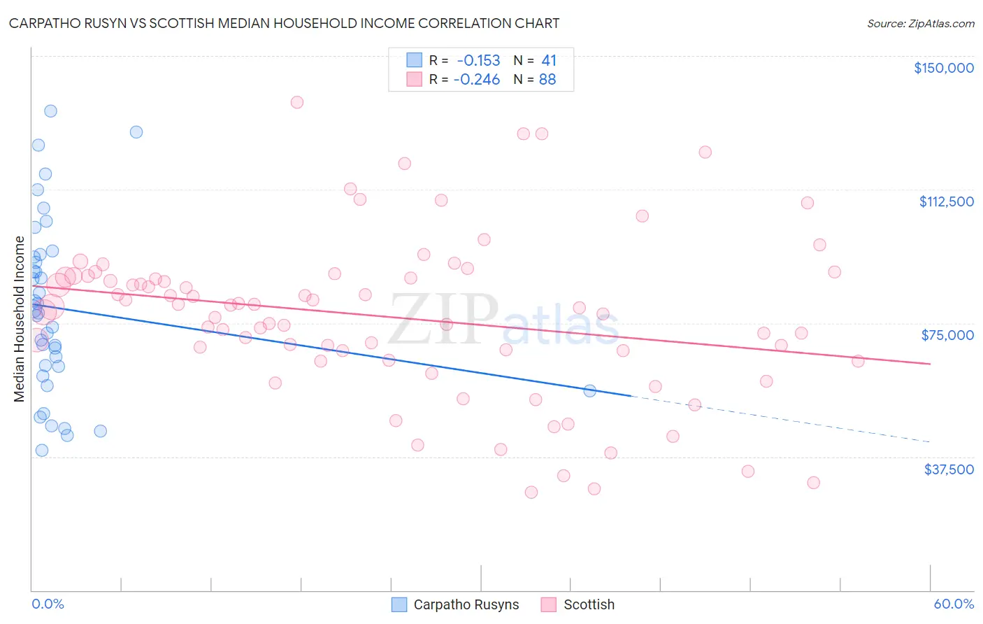 Carpatho Rusyn vs Scottish Median Household Income