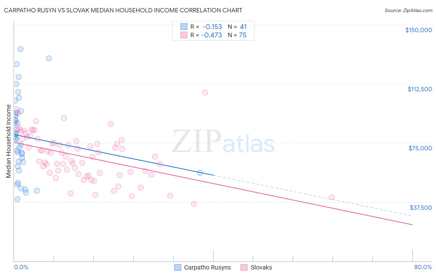 Carpatho Rusyn vs Slovak Median Household Income
