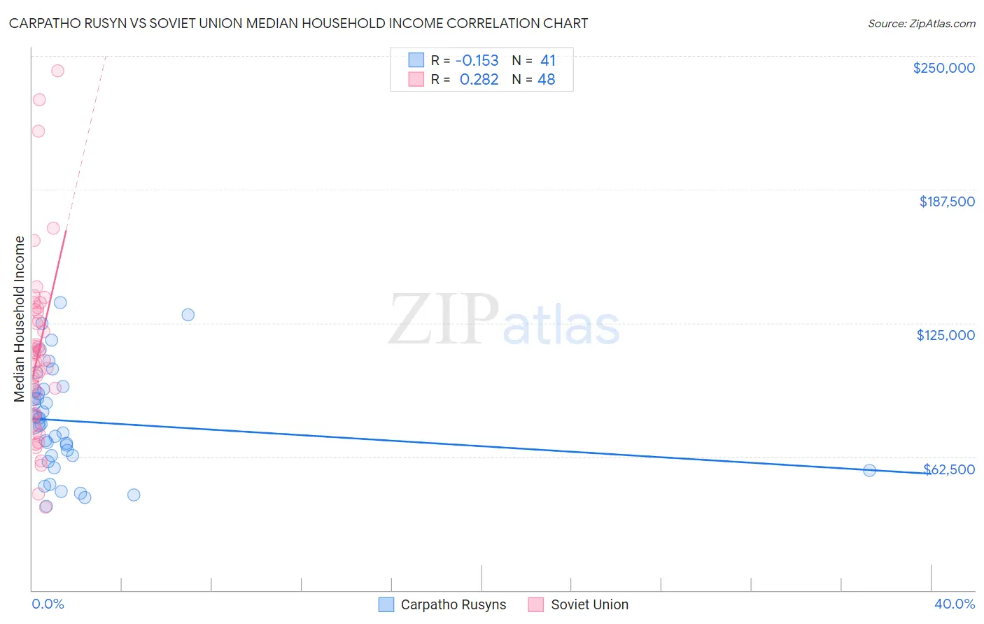 Carpatho Rusyn vs Soviet Union Median Household Income