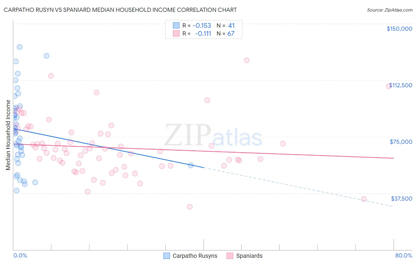 Carpatho Rusyn vs Spaniard Median Household Income