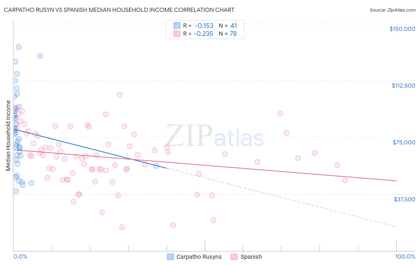 Carpatho Rusyn vs Spanish Median Household Income