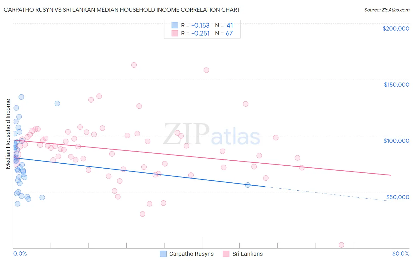 Carpatho Rusyn vs Sri Lankan Median Household Income