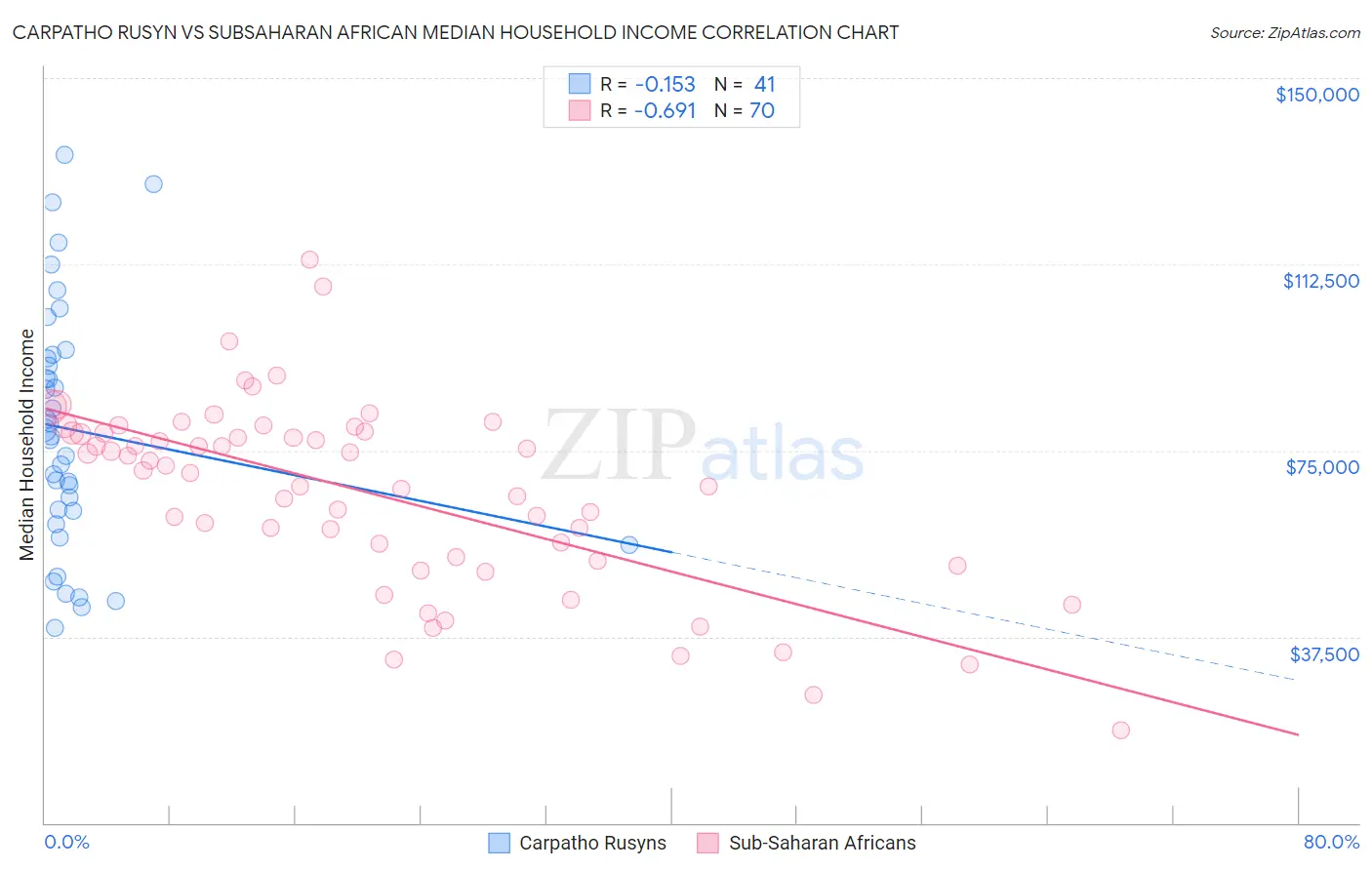 Carpatho Rusyn vs Subsaharan African Median Household Income