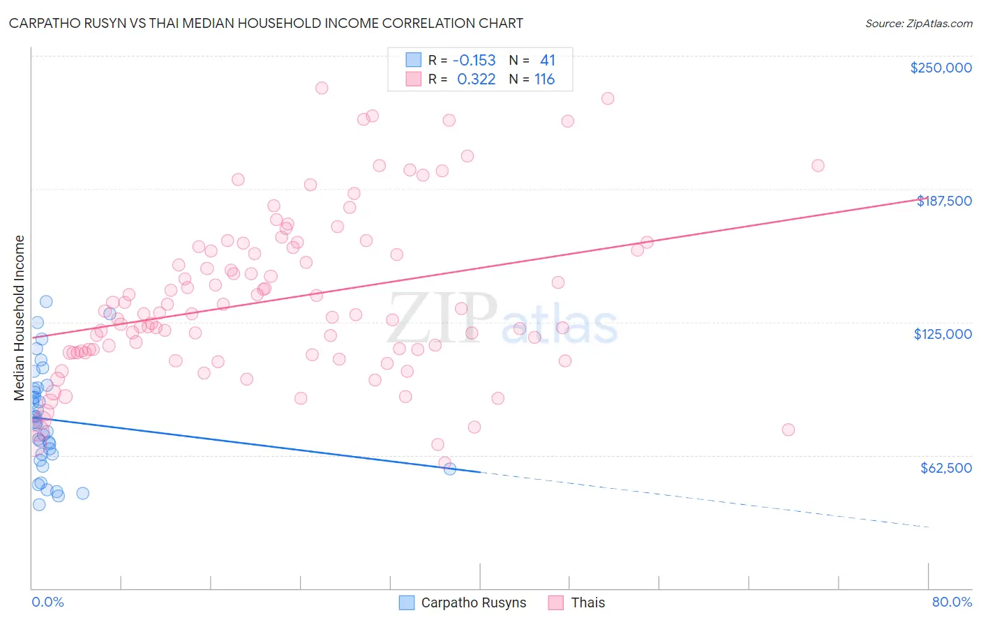 Carpatho Rusyn vs Thai Median Household Income