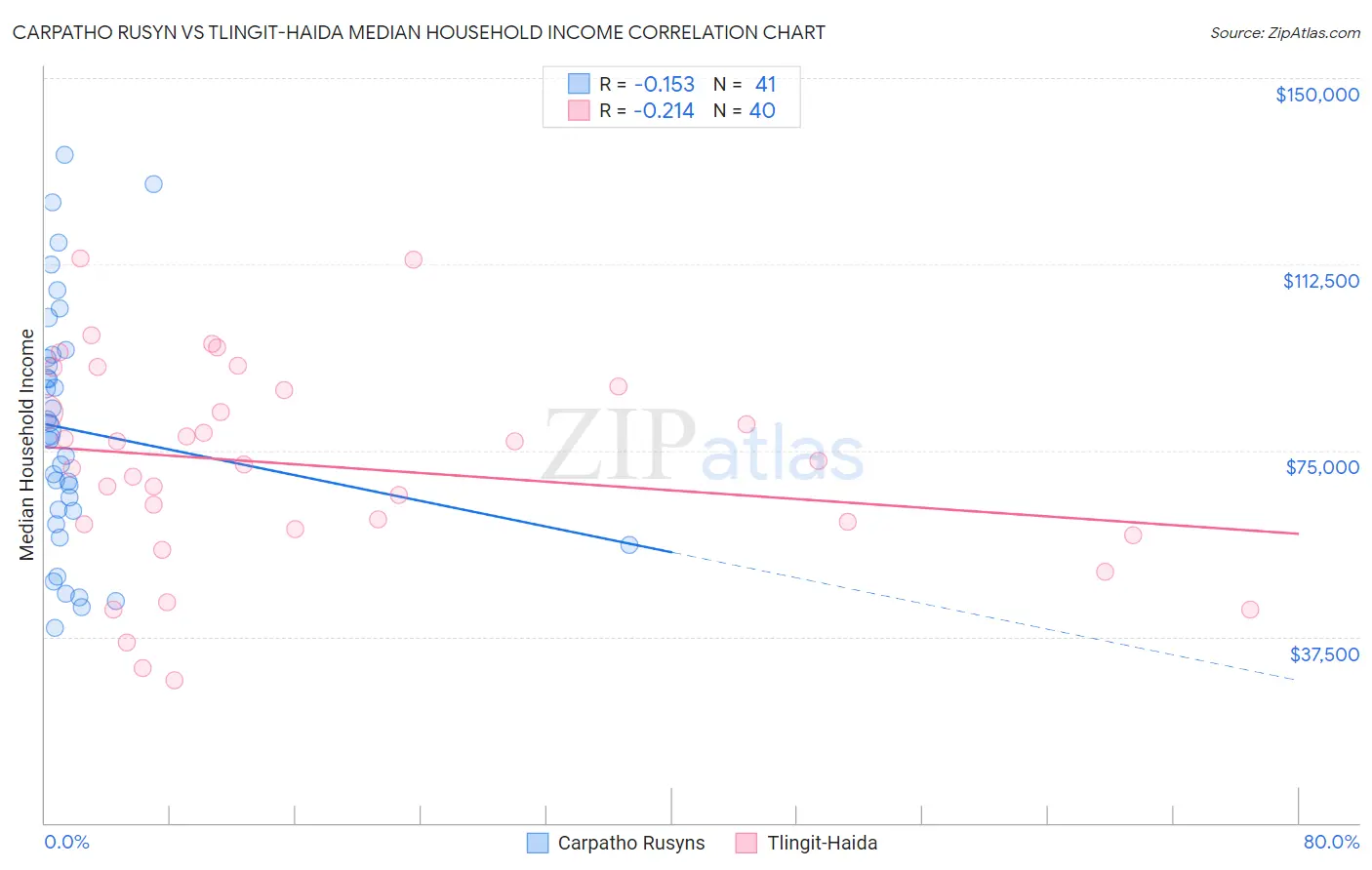 Carpatho Rusyn vs Tlingit-Haida Median Household Income