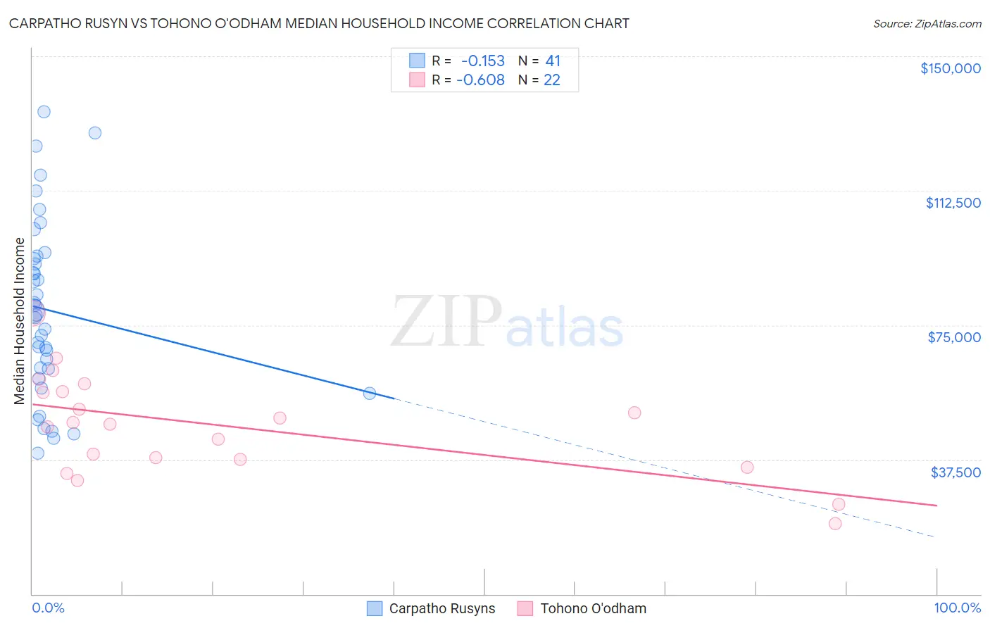 Carpatho Rusyn vs Tohono O'odham Median Household Income