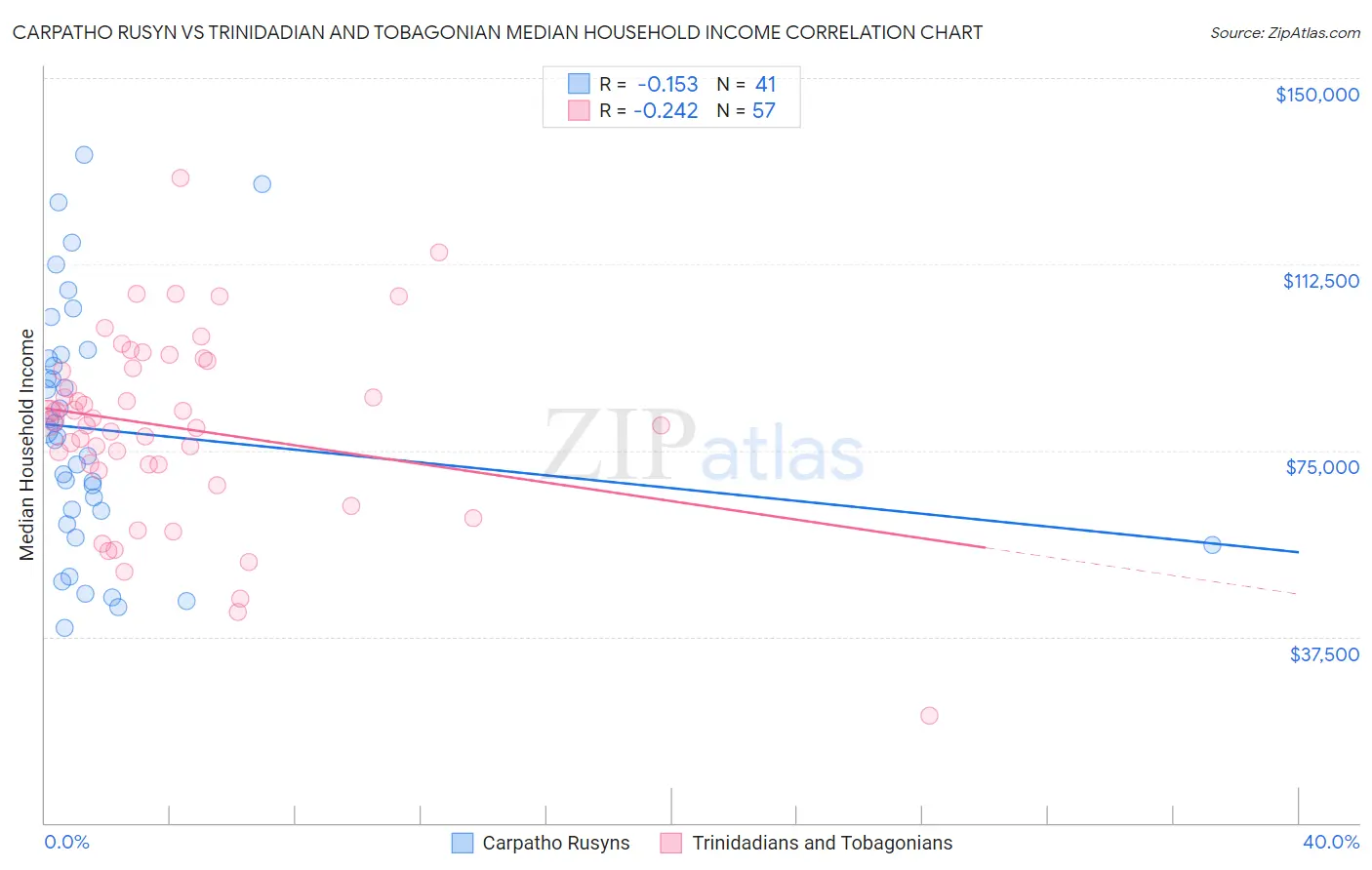 Carpatho Rusyn vs Trinidadian and Tobagonian Median Household Income