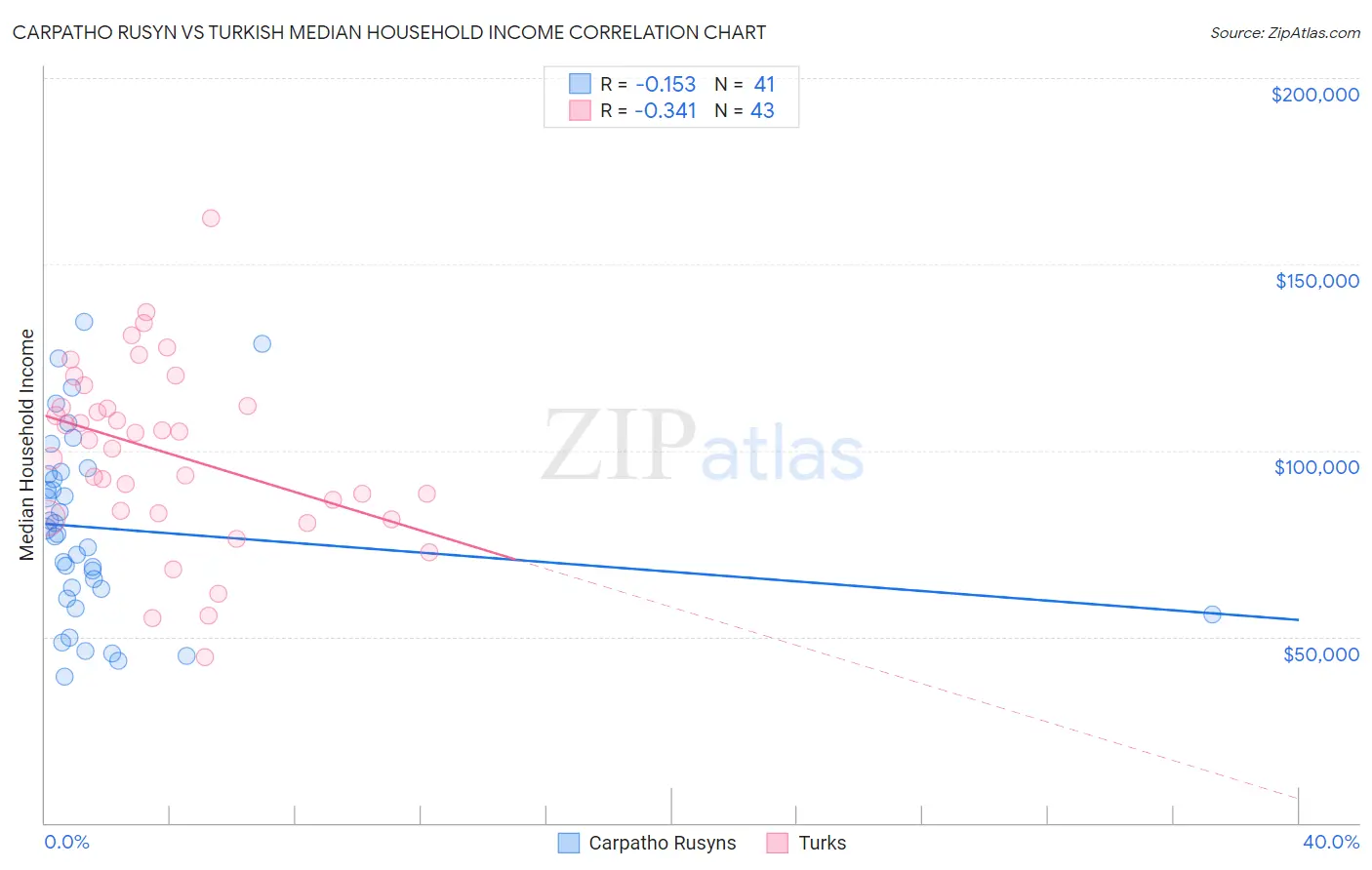 Carpatho Rusyn vs Turkish Median Household Income