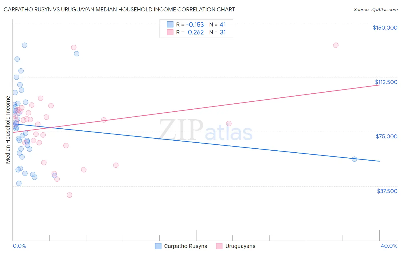 Carpatho Rusyn vs Uruguayan Median Household Income