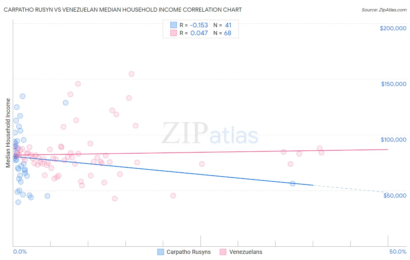 Carpatho Rusyn vs Venezuelan Median Household Income