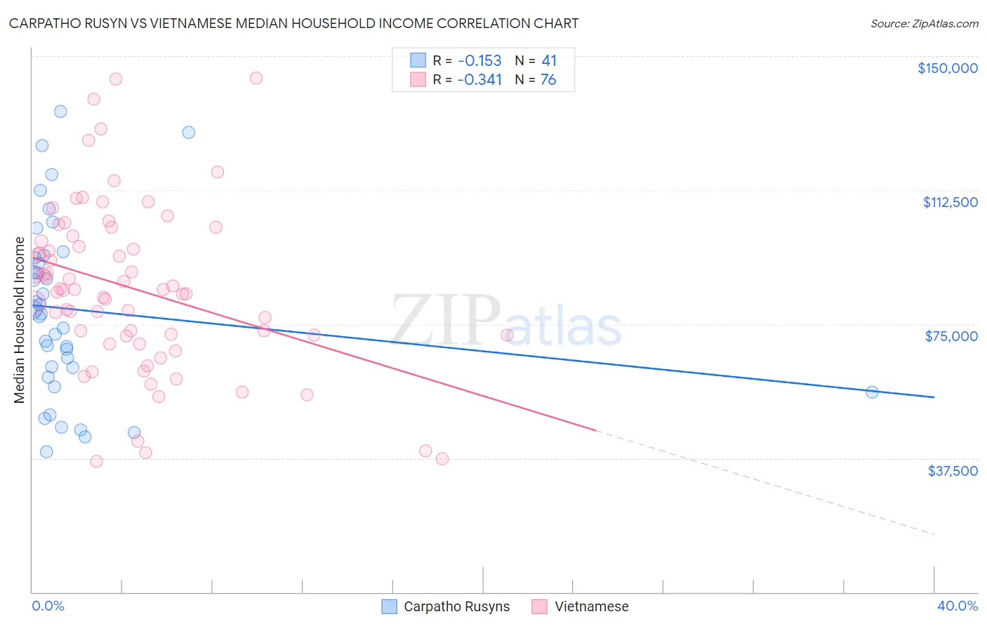 Carpatho Rusyn vs Vietnamese Median Household Income