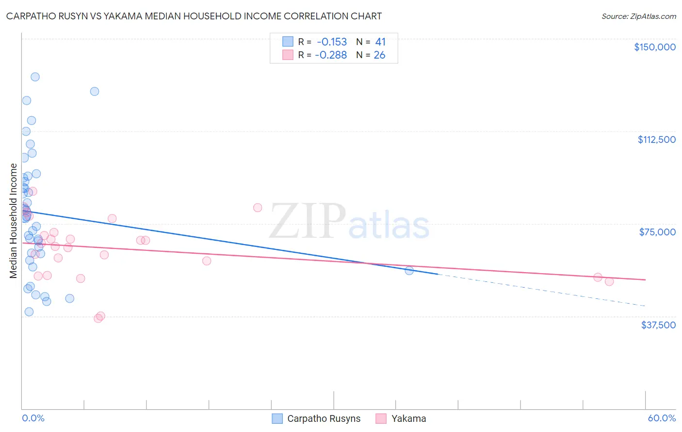 Carpatho Rusyn vs Yakama Median Household Income