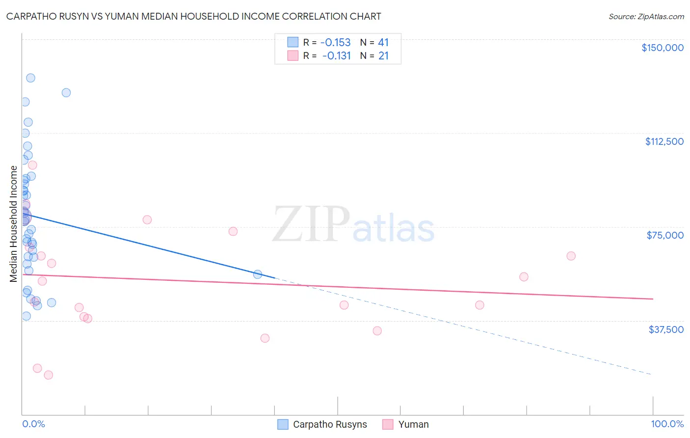 Carpatho Rusyn vs Yuman Median Household Income