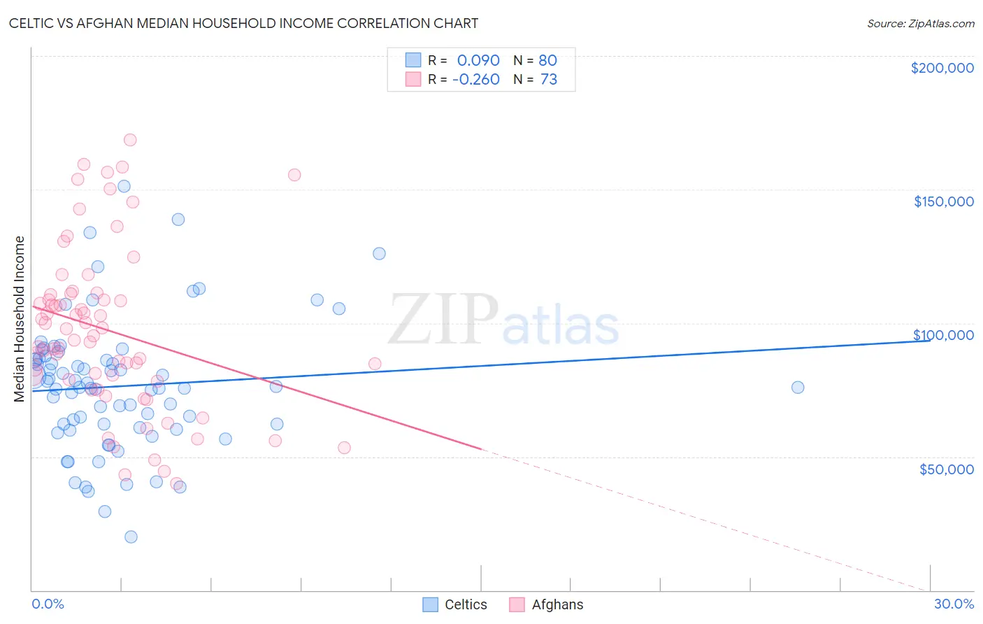 Celtic vs Afghan Median Household Income
