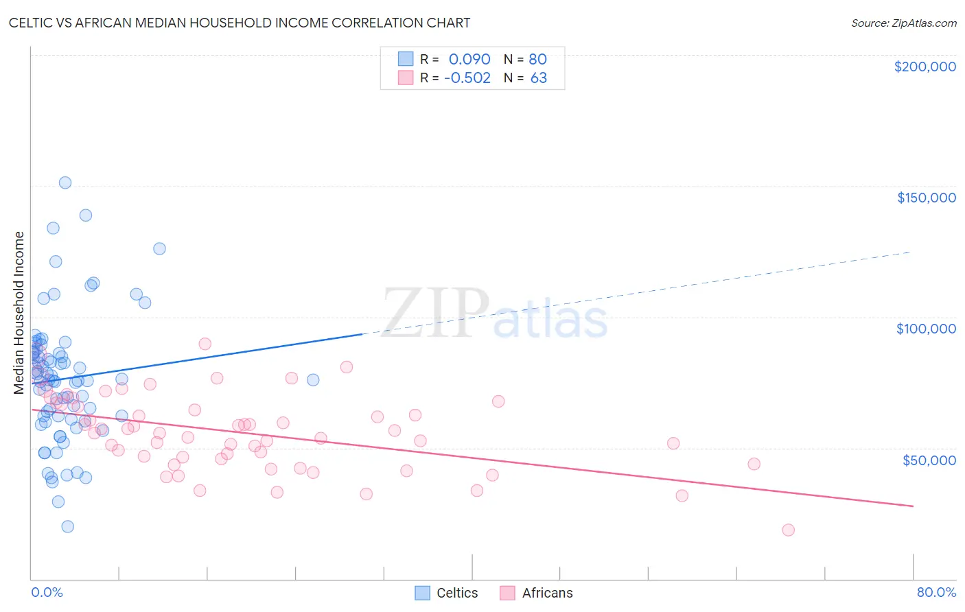 Celtic vs African Median Household Income