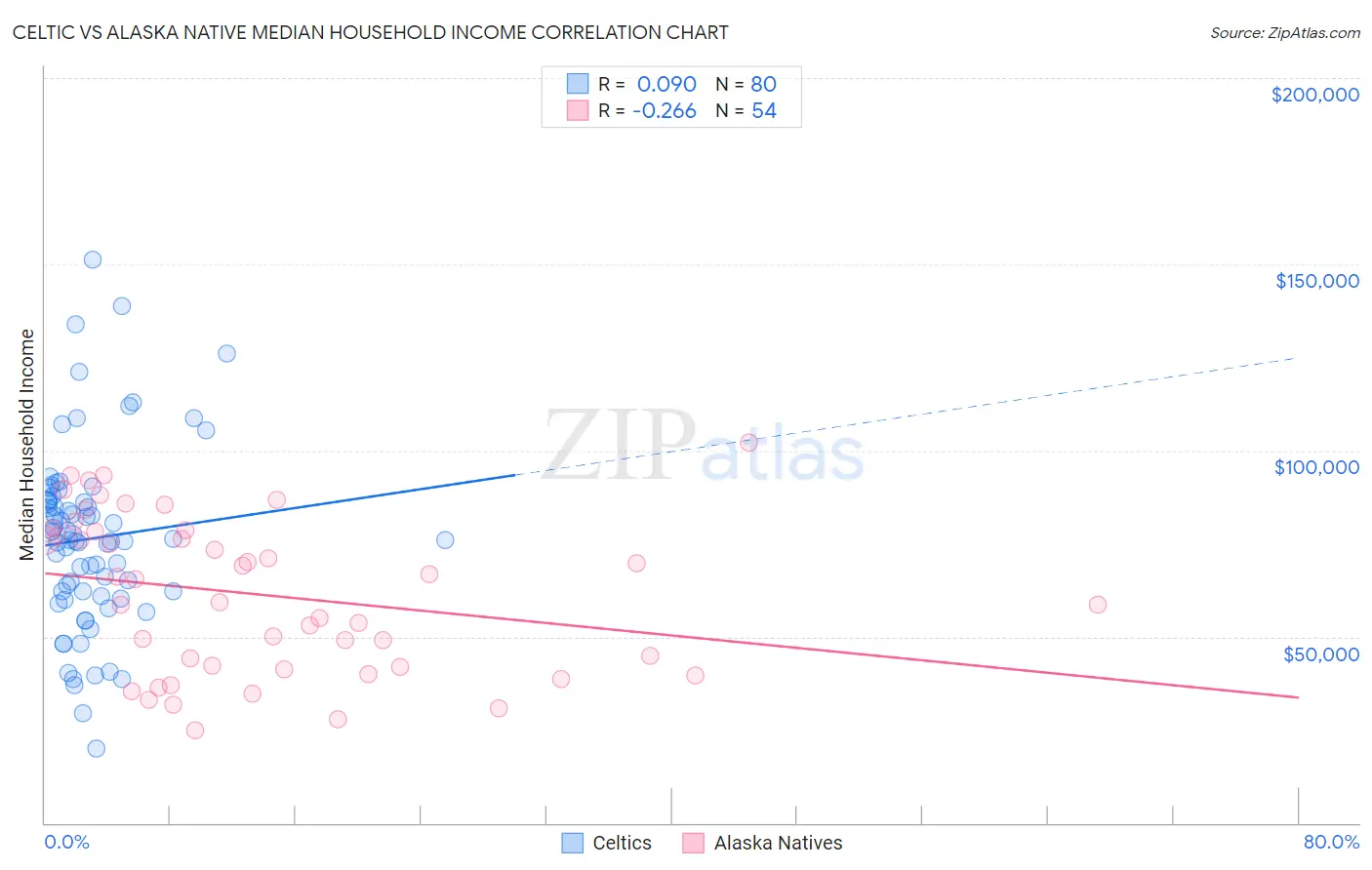 Celtic vs Alaska Native Median Household Income