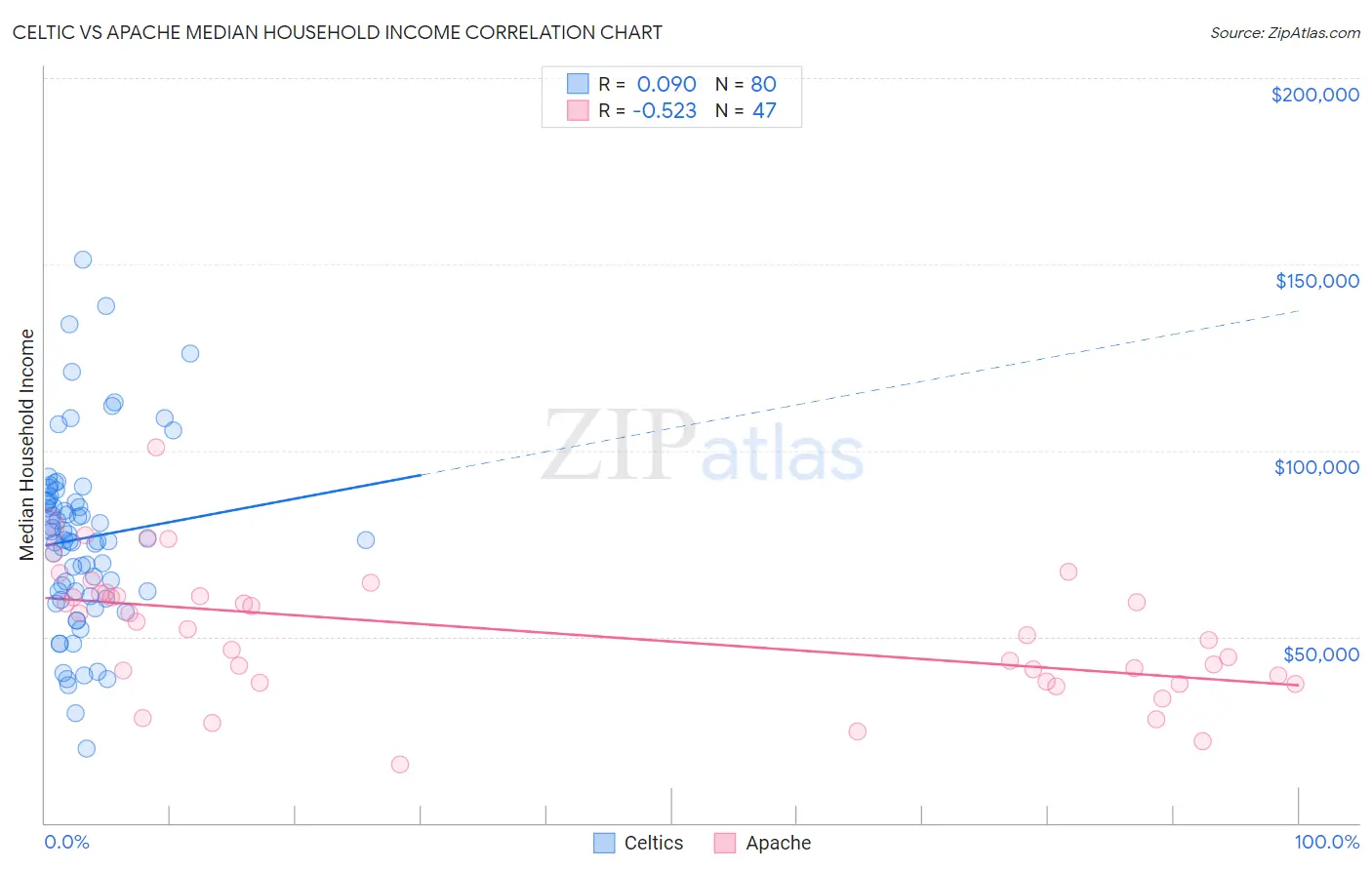 Celtic vs Apache Median Household Income