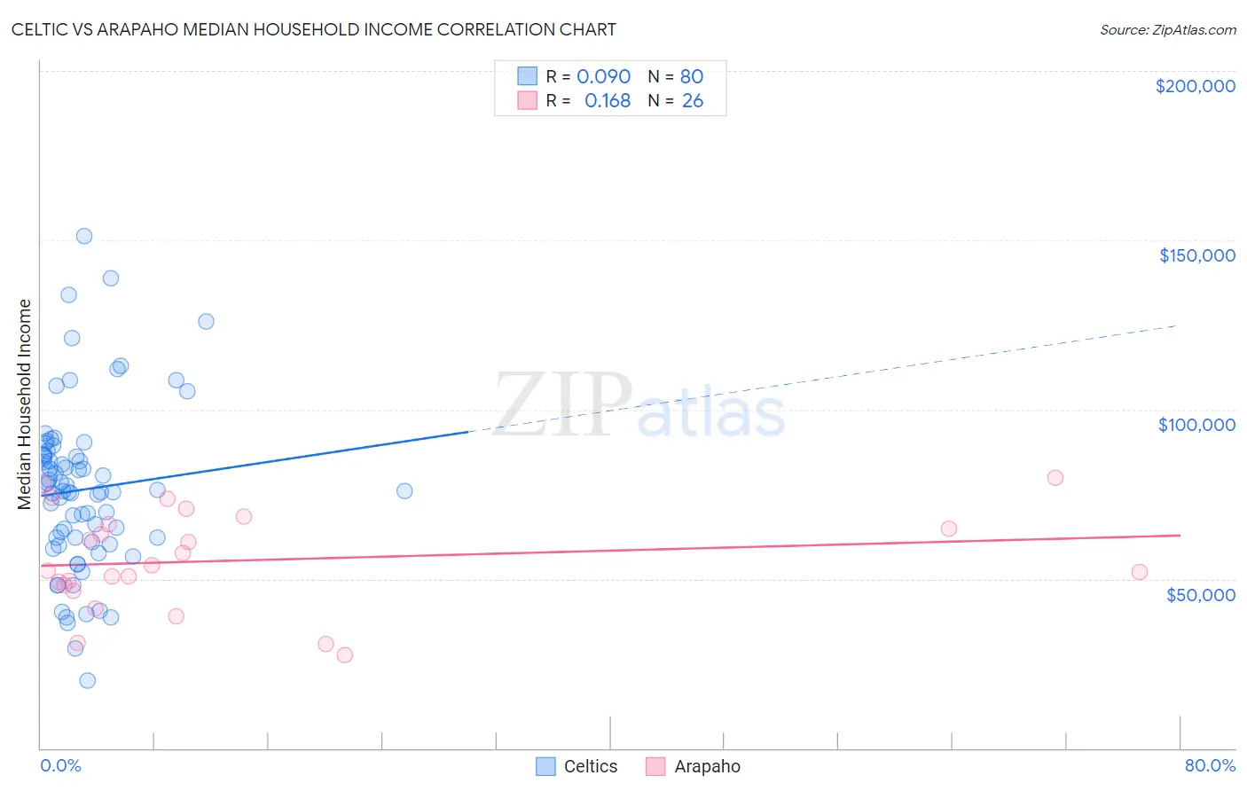 Celtic vs Arapaho Median Household Income