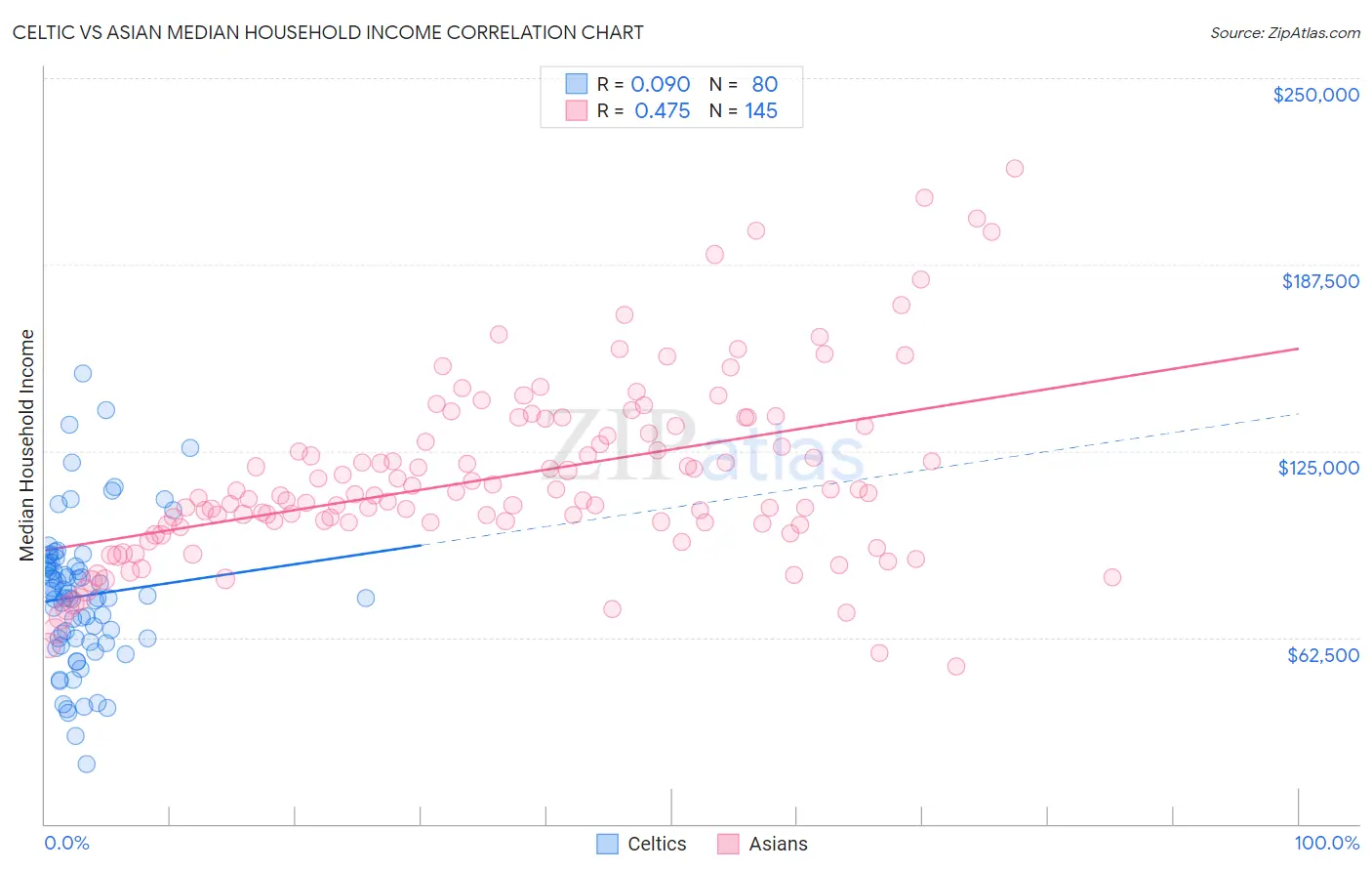 Celtic vs Asian Median Household Income