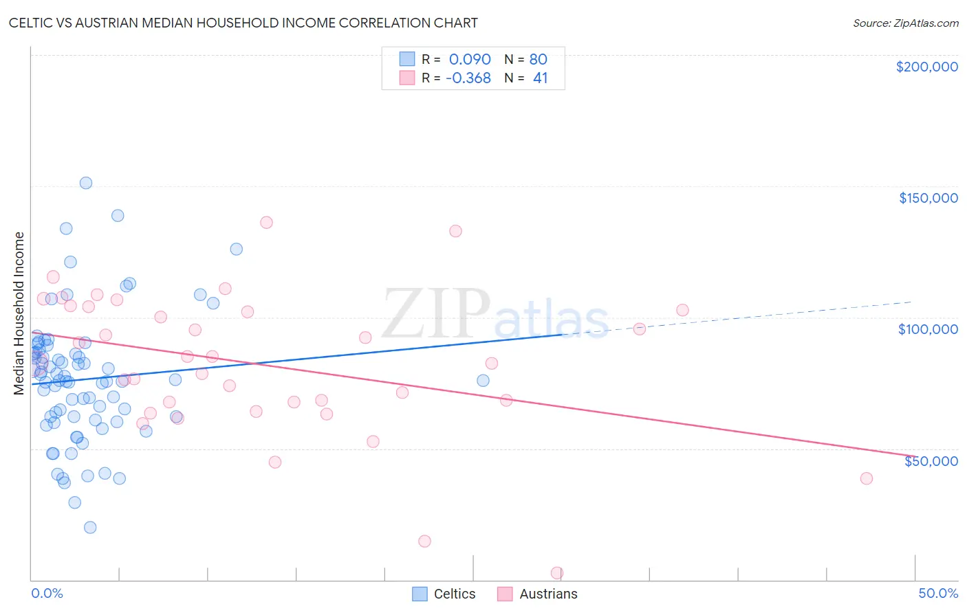 Celtic vs Austrian Median Household Income