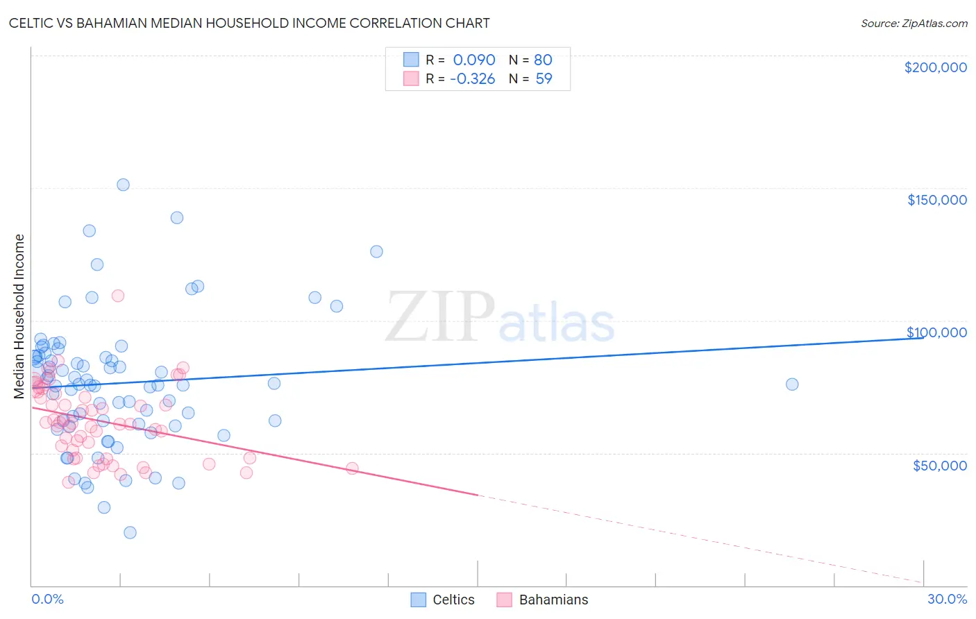 Celtic vs Bahamian Median Household Income