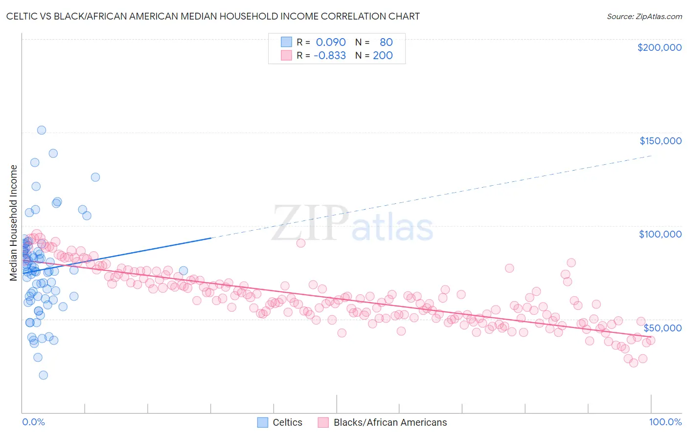 Celtic vs Black/African American Median Household Income