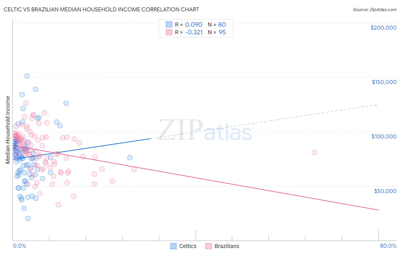 Celtic vs Brazilian Median Household Income