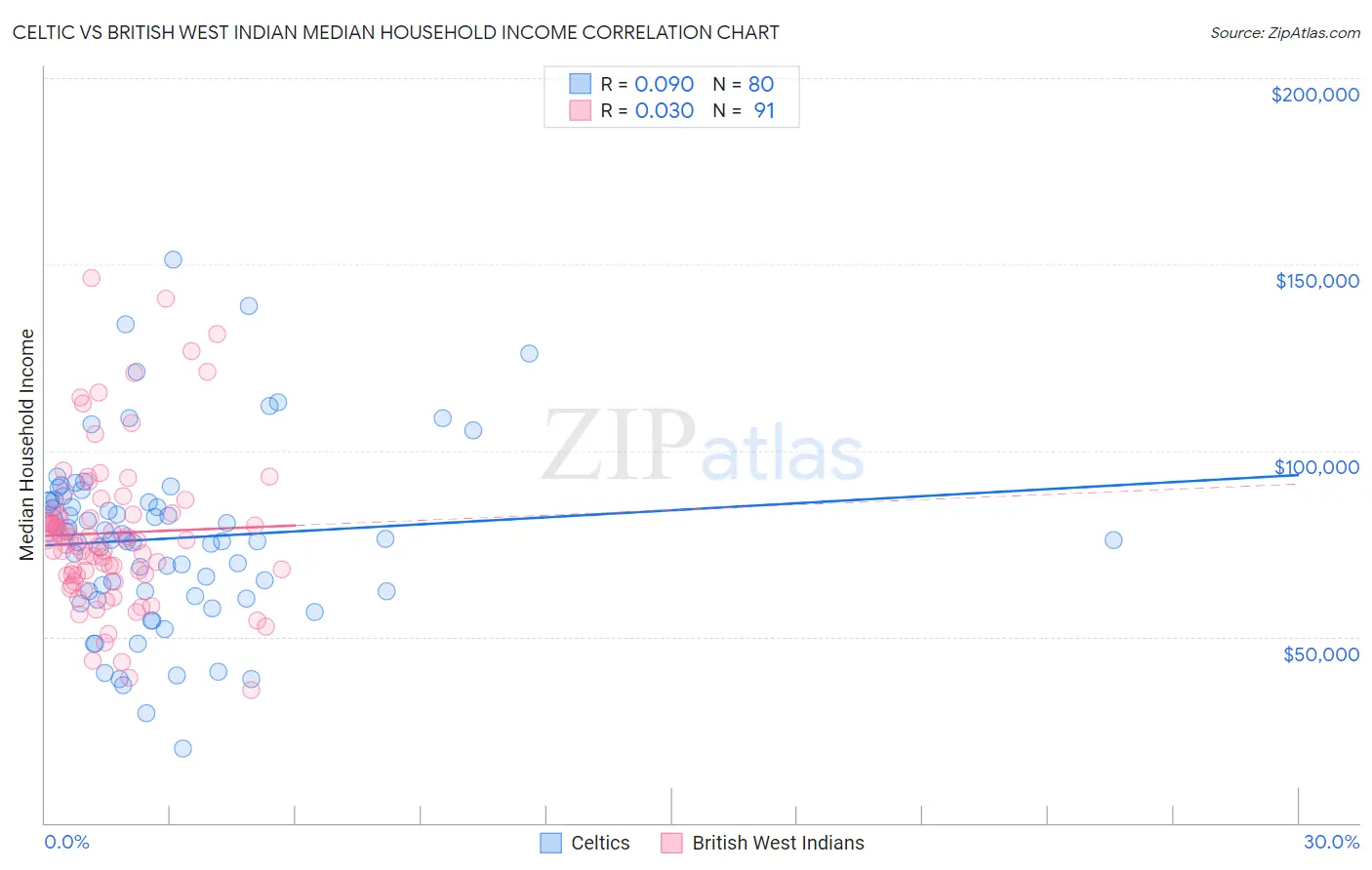 Celtic vs British West Indian Median Household Income