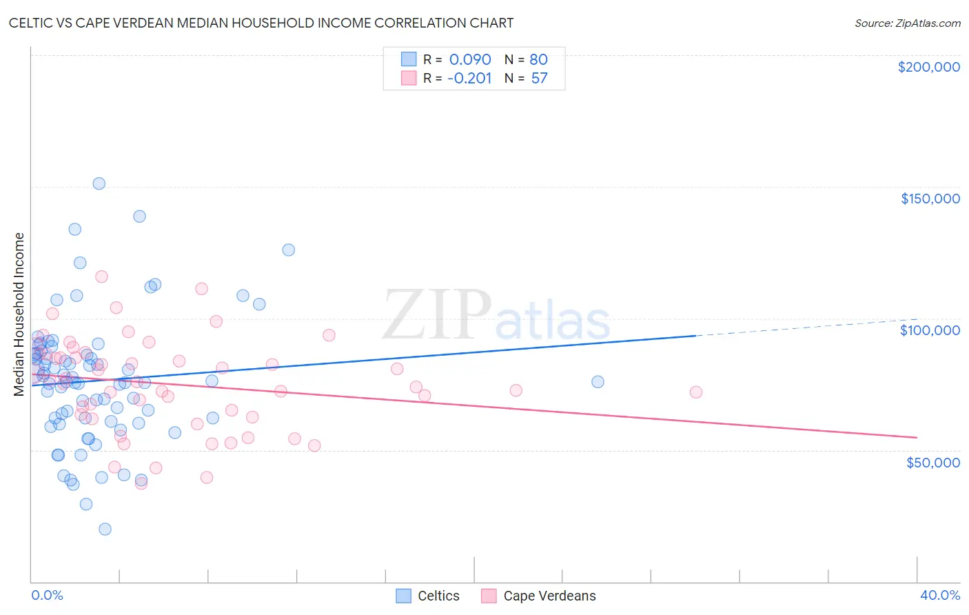 Celtic vs Cape Verdean Median Household Income