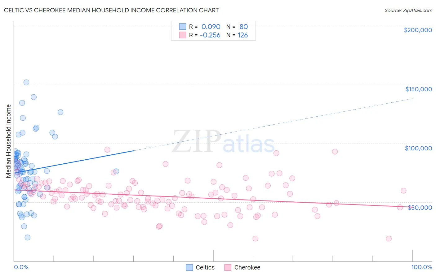 Celtic vs Cherokee Median Household Income