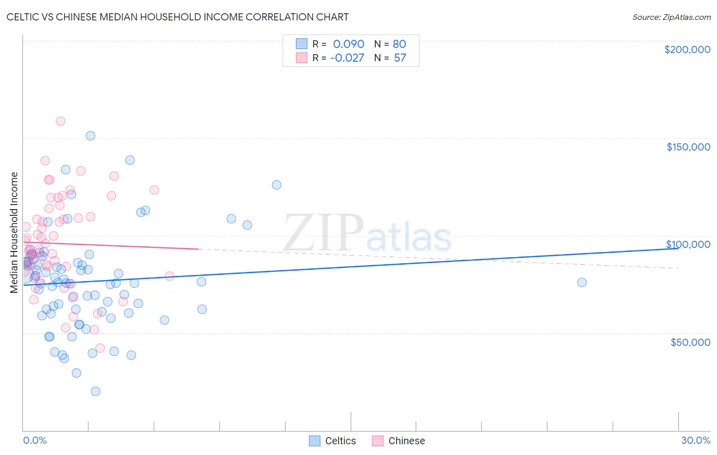Celtic vs Chinese Median Household Income