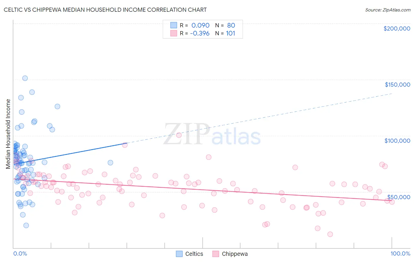 Celtic vs Chippewa Median Household Income