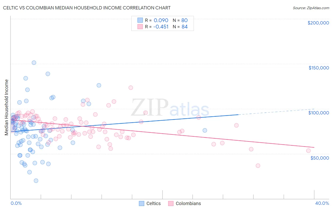 Celtic vs Colombian Median Household Income